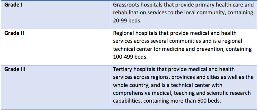 hospital grades table