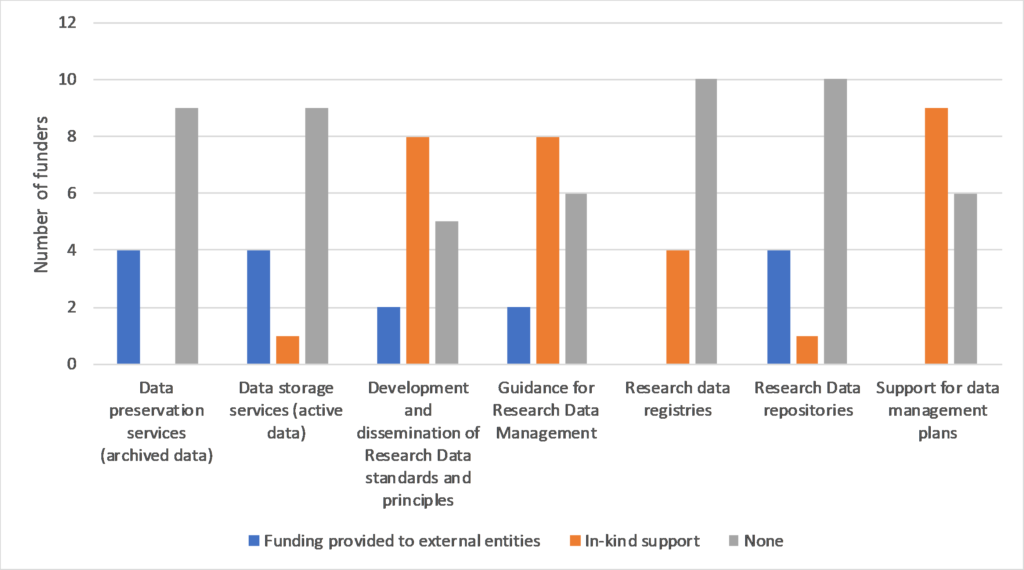 Support provided to Research Data initiatives