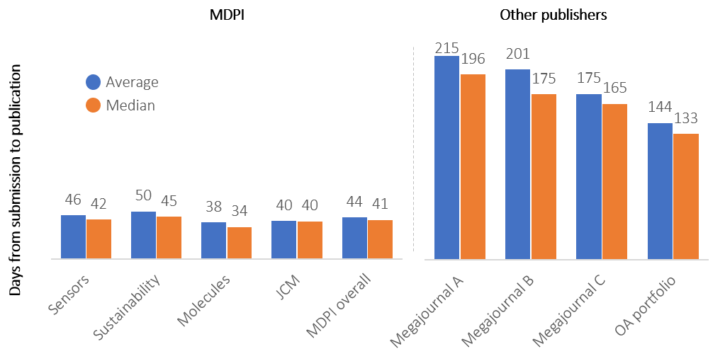 ime from submission to publication in days for journals of MDPI and journals of other publishers