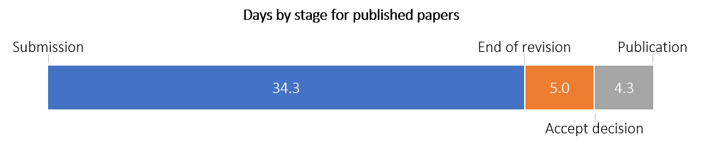 Time by stage in days for published papers of four journals of MDPI