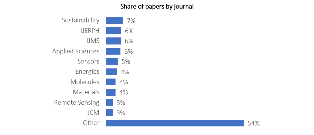 MDPI’s share of papers for ten largest journals and other journals in Q1/2 2020
