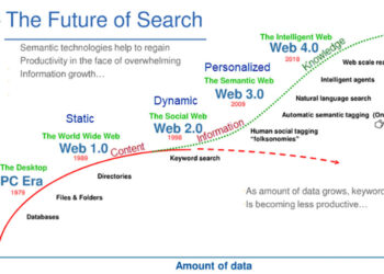 Chart showing evolution and future of search