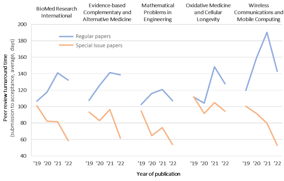 set of 4 line charts showing declines in review times for special issue articles as opposed to regular articles in four different journals