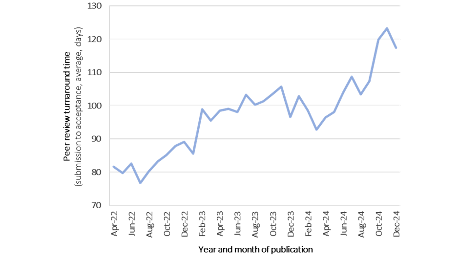line chart showing increasing turnaround times