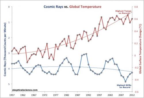 GCR vs. Temp
