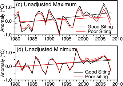 Maximum and Minimum Temperature Anomaly for good and bad sites Maximum and Minimum Temperature Anomaly for good and bad sites