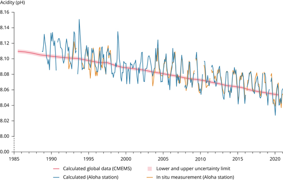 Decline in ocean pH