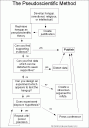 pseudoscientificmethod.gif