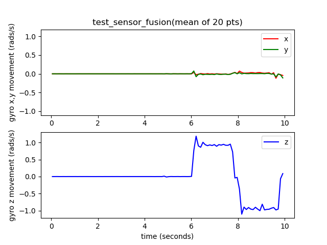 Ví dụ về sự kiện con quay hồi chuyển test_sensor_fusion