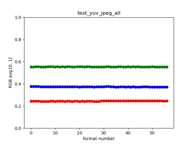 דוגמה ל-test_yuv_jpeg_all