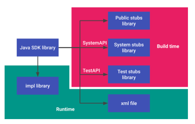 תהליך פיתוח באמצעות ספריית Java SDK