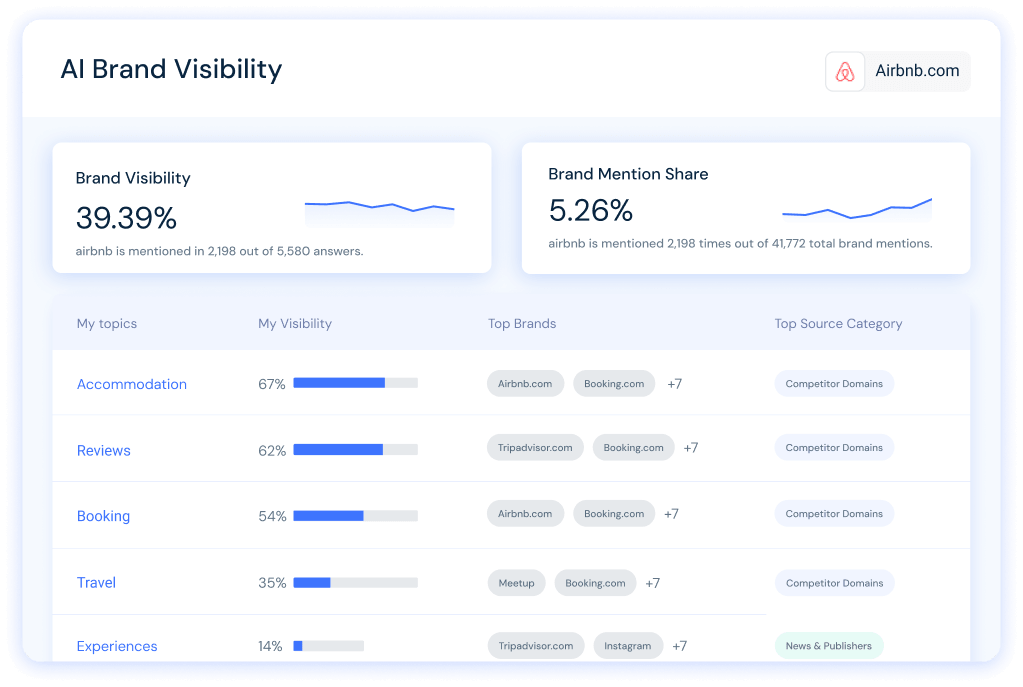 Overview of AI Brand Visibility