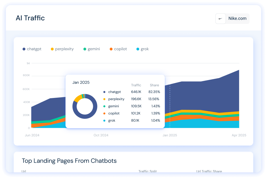 Overview of AI Traffic