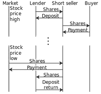 How short selling works