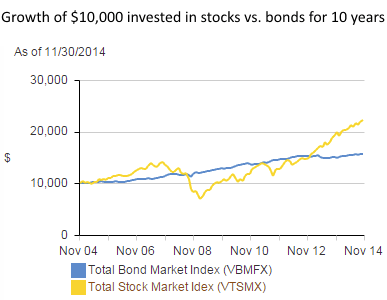 Growth of $10,000 invested in Vanguard's index funds for the total stock market (VTSMX) and the total bond market (VBMFX), over 10 years.