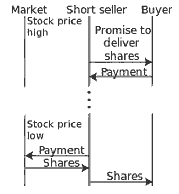 How naked shorting works