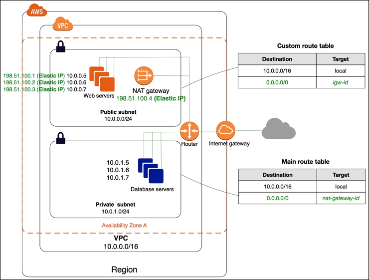 Creating VPC