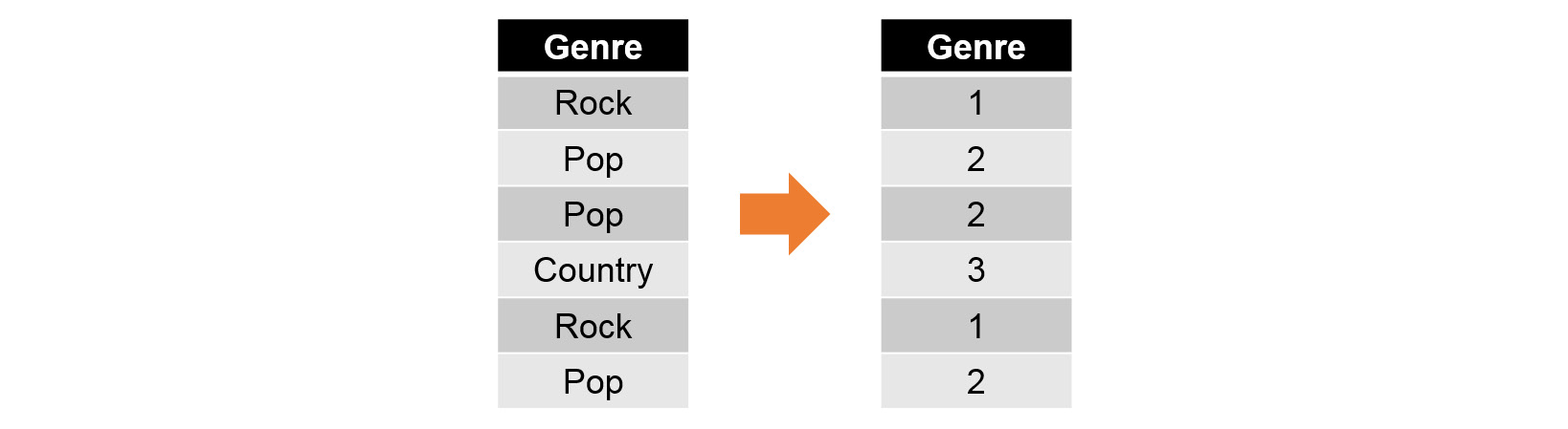 Figure 1.12: An image illustrating how feature engineering works
