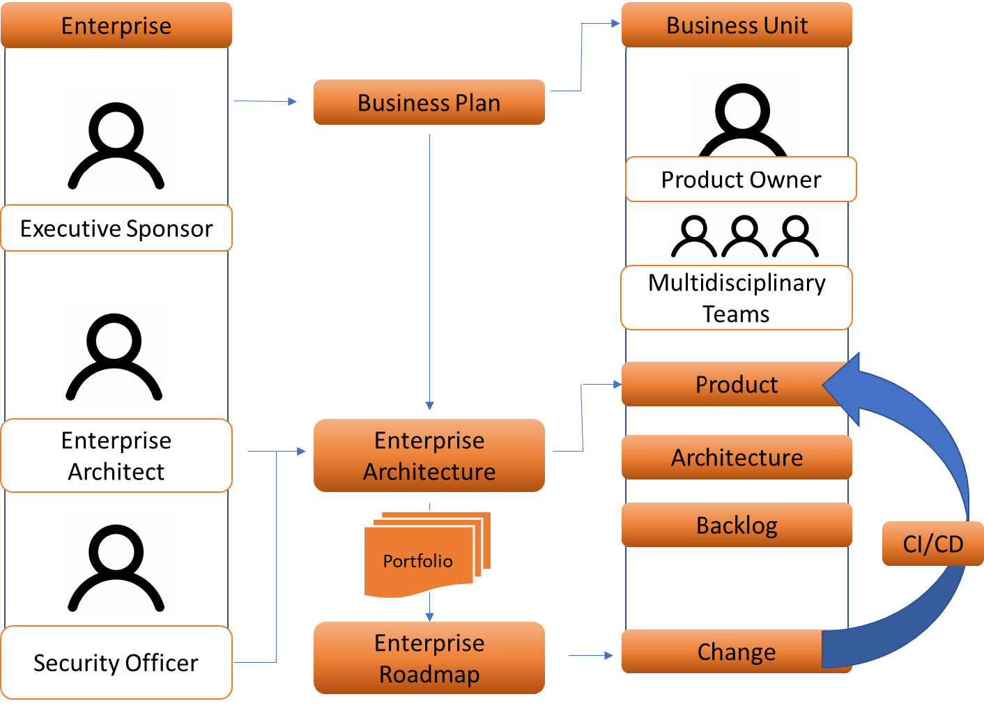 Figure 1.4 – DevOps workflow for enterprises
