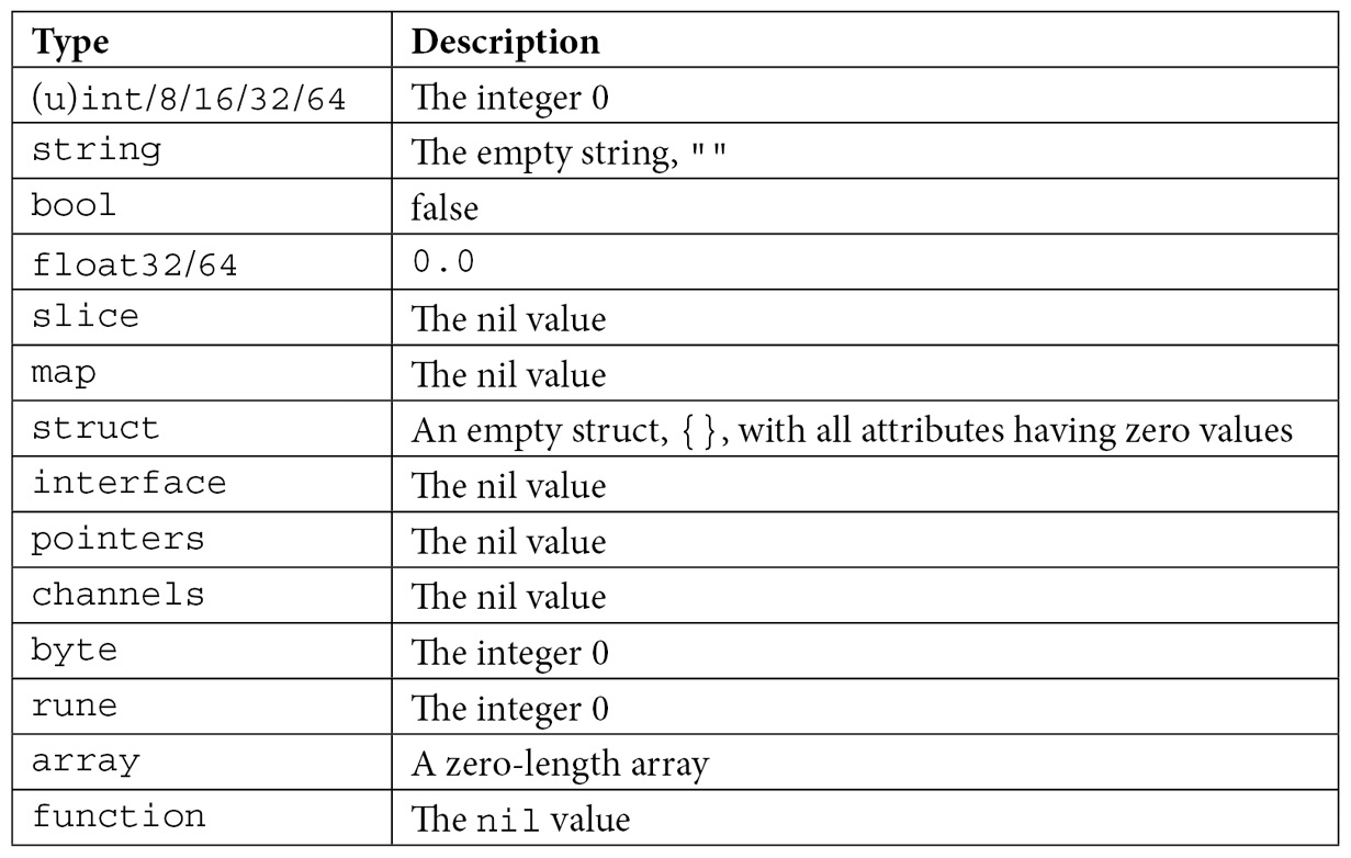 Table 1.3 – Zero values for Go types

