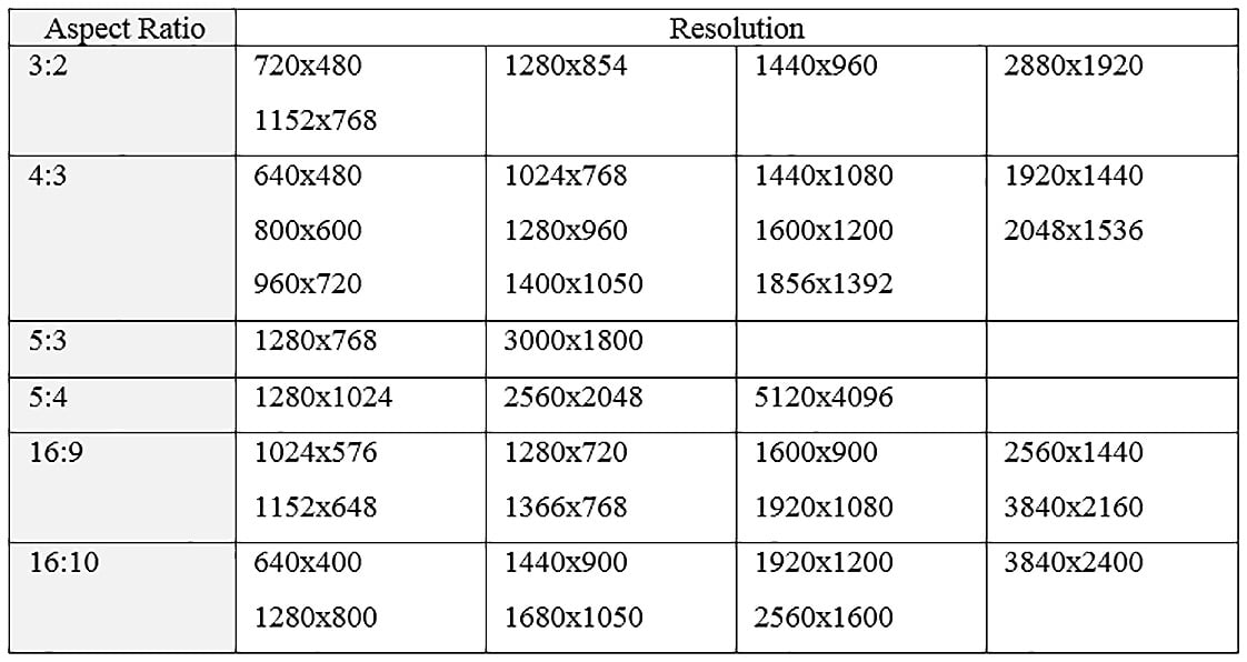 Figure 1.3: Common aspect ratios and resolutions