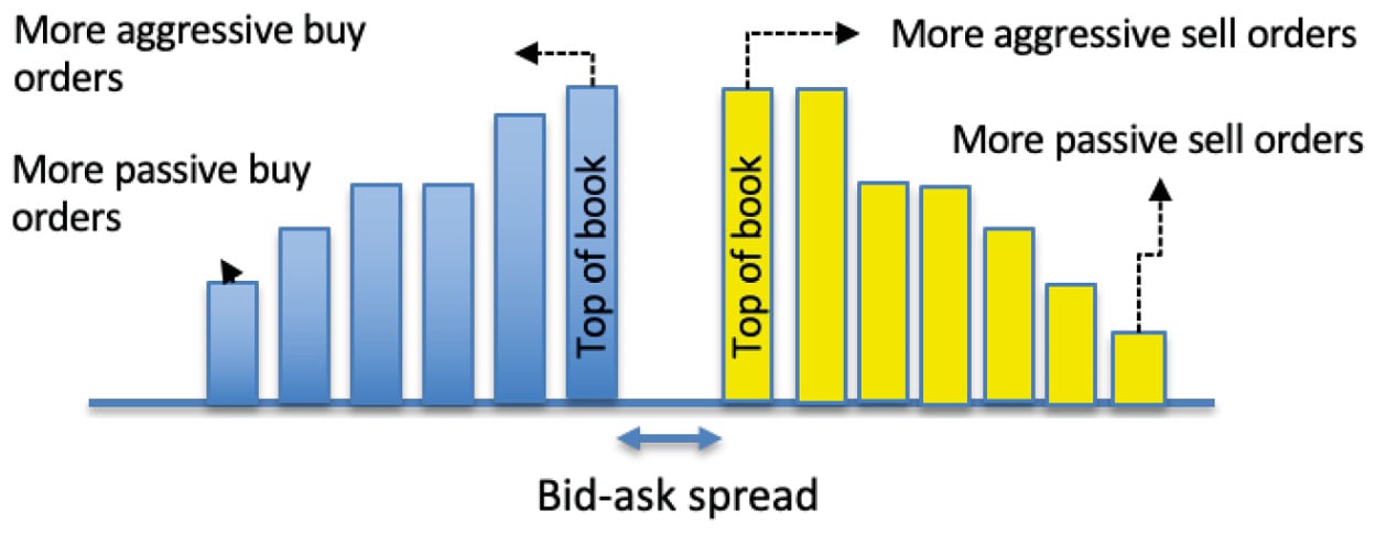 Figure 1.1 – Order book – passive/aggressive order
