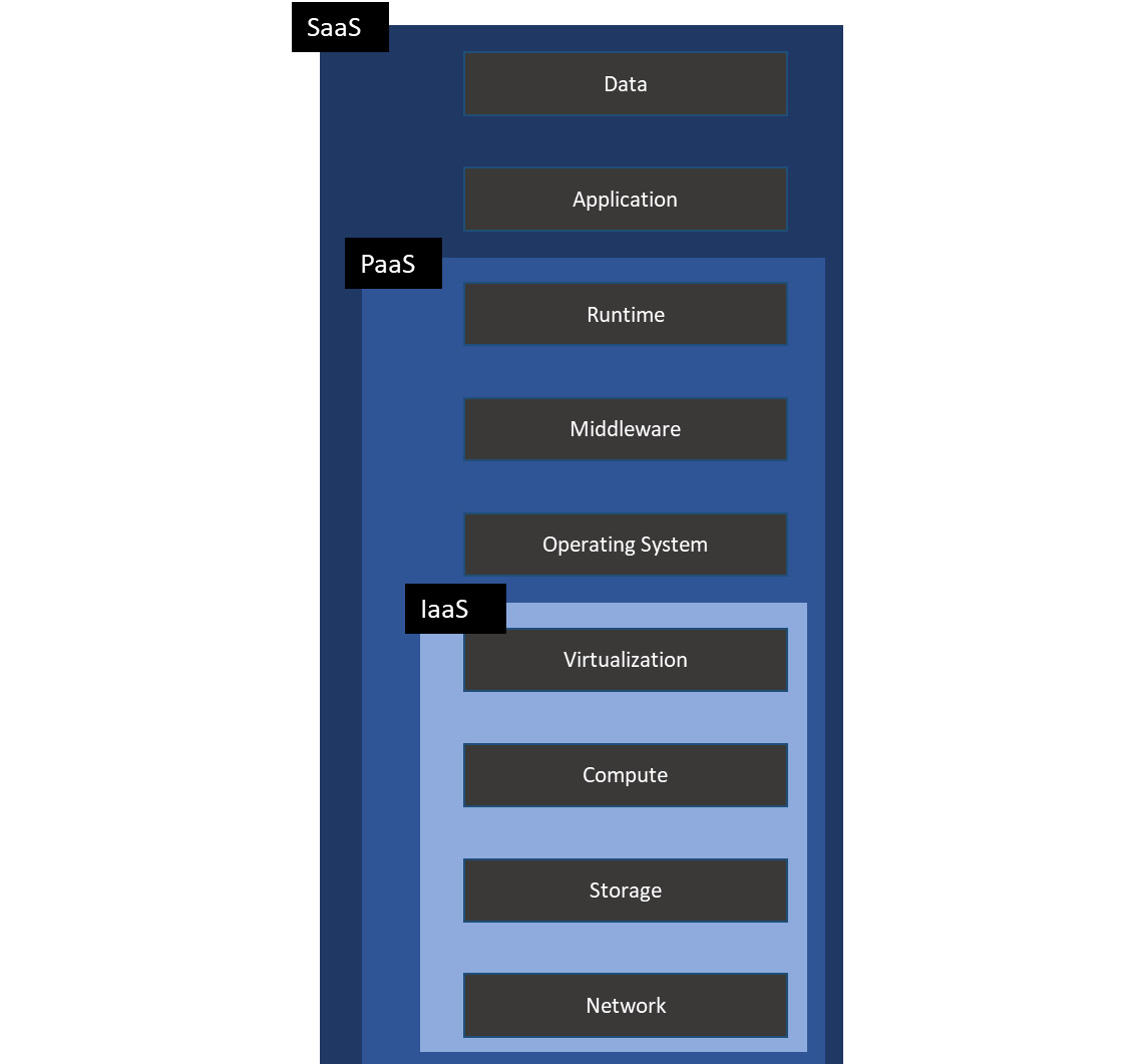 Figure 1.1 – Cloud computing options