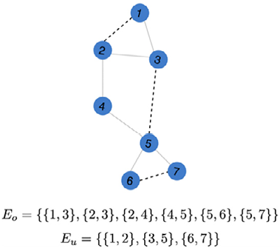 Figure 6.1: Partially observed graph with observed link ﻿￼ (solid lines) and unknown link ﻿￼ (dashed lines)