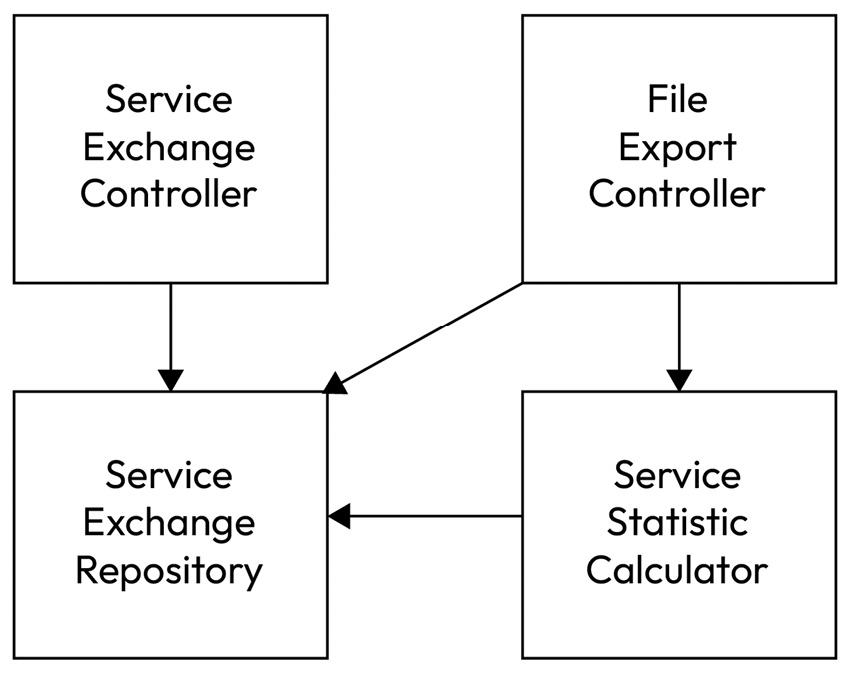 Figure 1.10 – An example of a component diagram (C4 level 3)