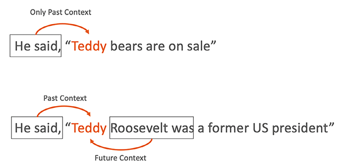 Figure 3.6: Looking at both past and future context windows for a given word