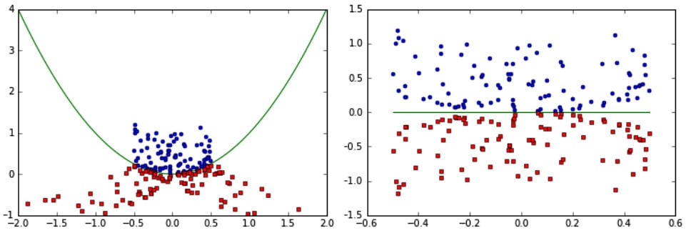 Figure 1.3 – A non-linearl﻿y separable set before the kernel was applied (left) and the same dataset after the kernel has been applied, and the data can be linearly separated (right)