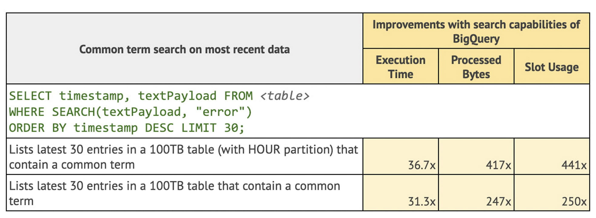 https://storage.googleapis.com/gweb-cloudblog-publish/images/3_BigQuery_analytics_a.max-2800x2800.max-1900x1900.jpg