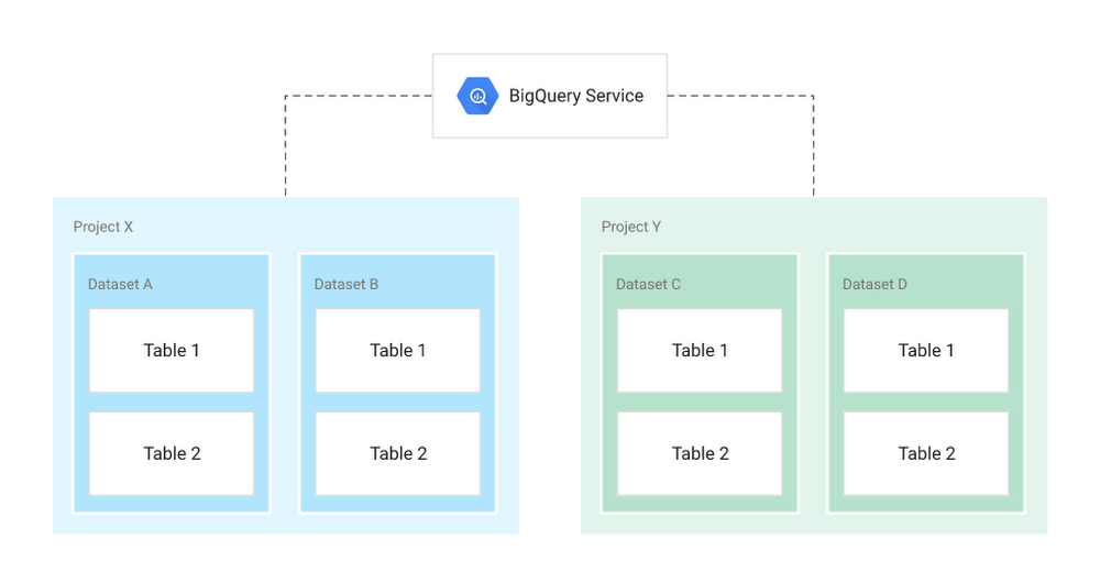 https://storage.googleapis.com/gweb-cloudblog-publish/images/BigQuery_explained_storage_1.max-1000x1000.png
