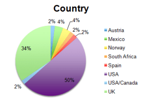 2014 by Country