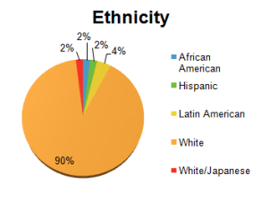 2014 by Ethnicity