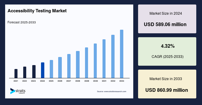 Accessibility Testing Market Size