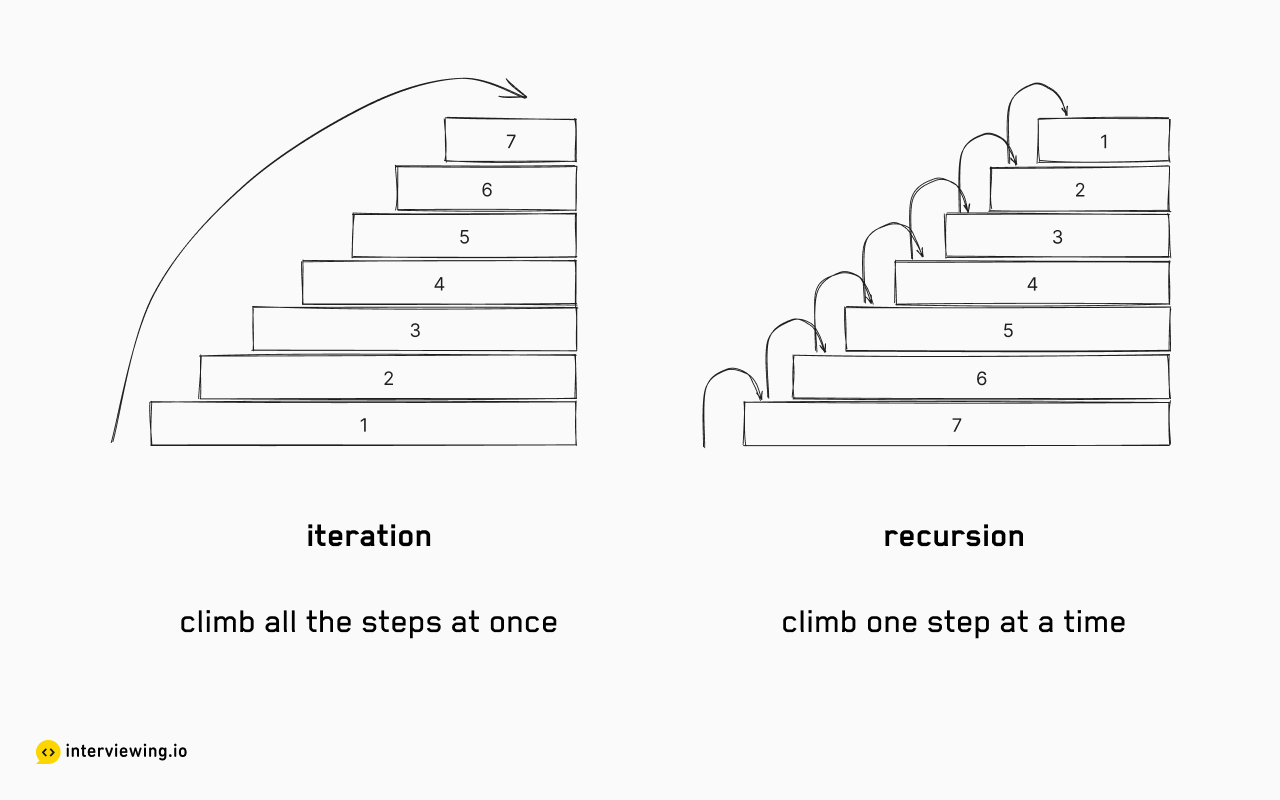 Mental Model for comparing iteration and recursion - iteration tackles the problem in one go, while recursion breaks down the problem into multiple smaller problems