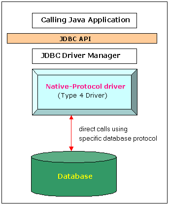 Type 4 Driver
