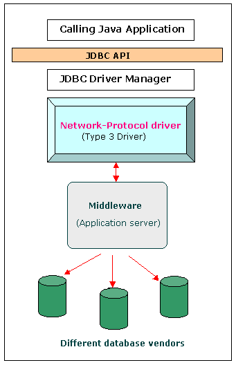 Type 3 Driver