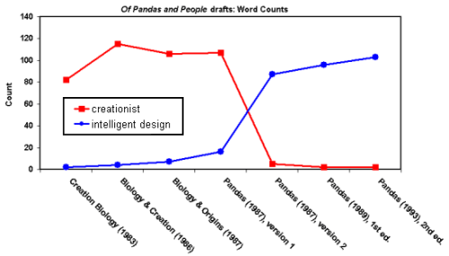 Of Pandas and People Chart