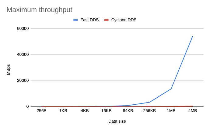 throughput