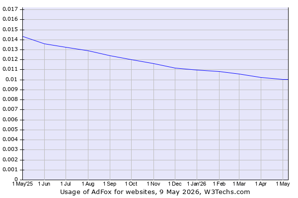 Historical trends in the usage of AdFox