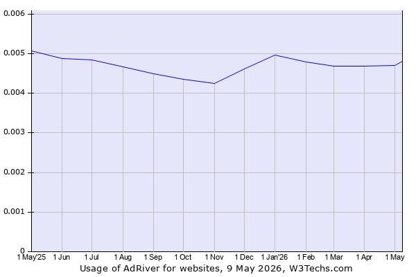 Historical trends in the usage of AdRiver
