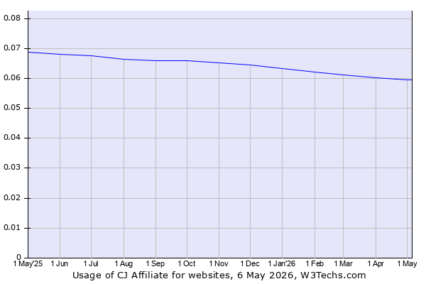 Historical trends in the usage of CJ Affiliate