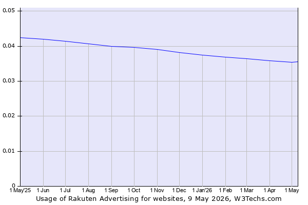 Historical trends in the usage of Rakuten Advertising
