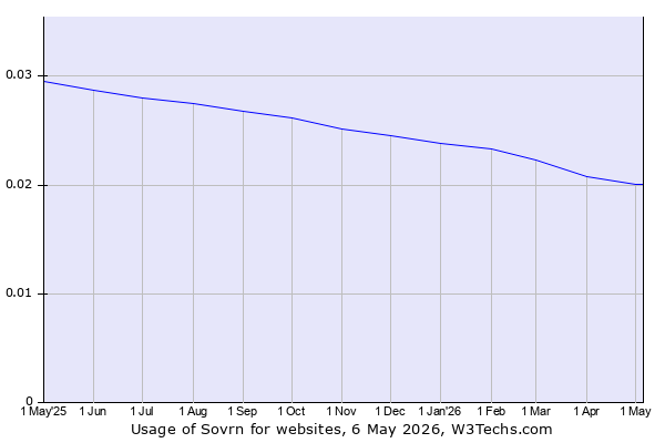 Historical trends in the usage of Sovrn