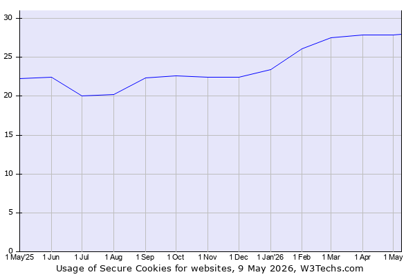 Historical trends in the usage of Secure Cookies