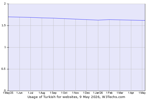 Historical trends in the usage of Turkish