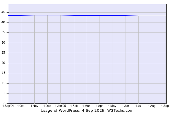 Historical trends in the usage of WordPress