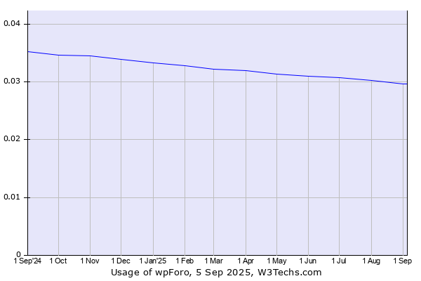 Historical trends in the usage of wpForo